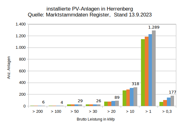 Grafik: installierte PV Anlagen in Herrenberg, 13.09.2023